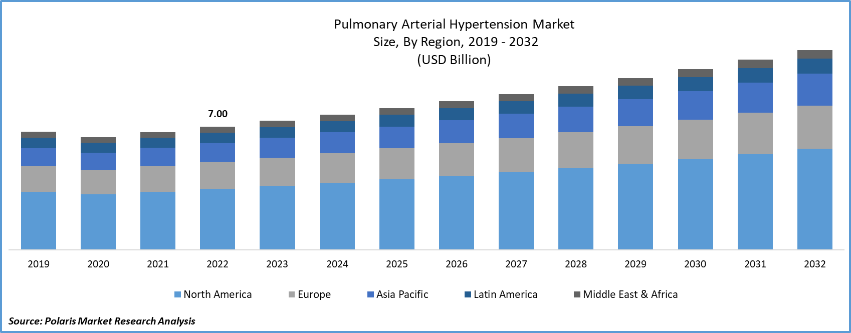 Pulmonary Arterial Hypertension Market Size